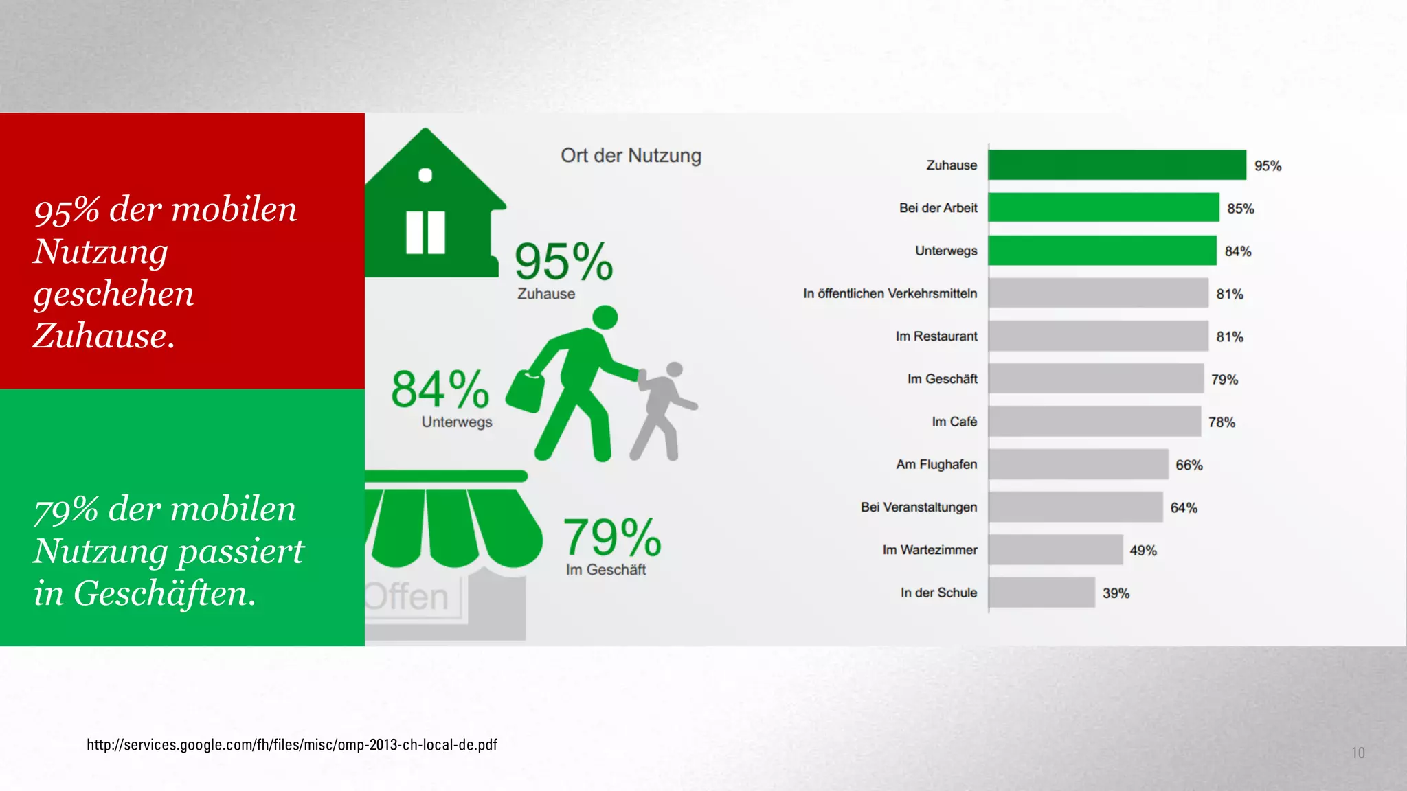 95% der mobilen
Nutzung
geschehen
Zuhause.

79% der mobilen
Nutzung passiert
in Geschäften.

http://services.google.com/fh/files/misc/omp-2013-ch-local-de.pdf

10

 