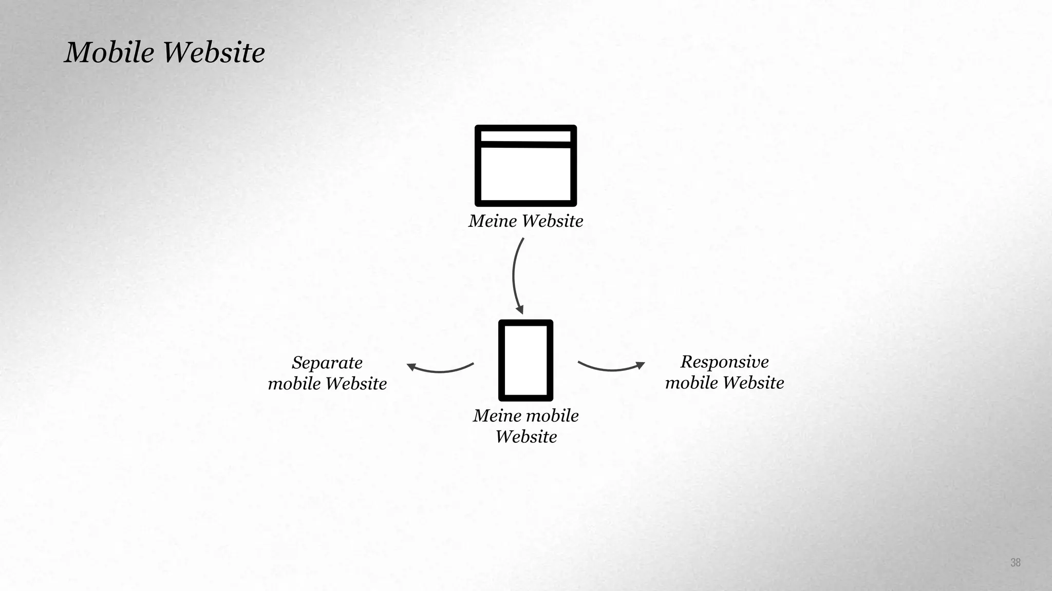 Mobile Website

Meine Website

Responsive
mobile Website

Separate
mobile Website
Meine mobile
Website

38

 