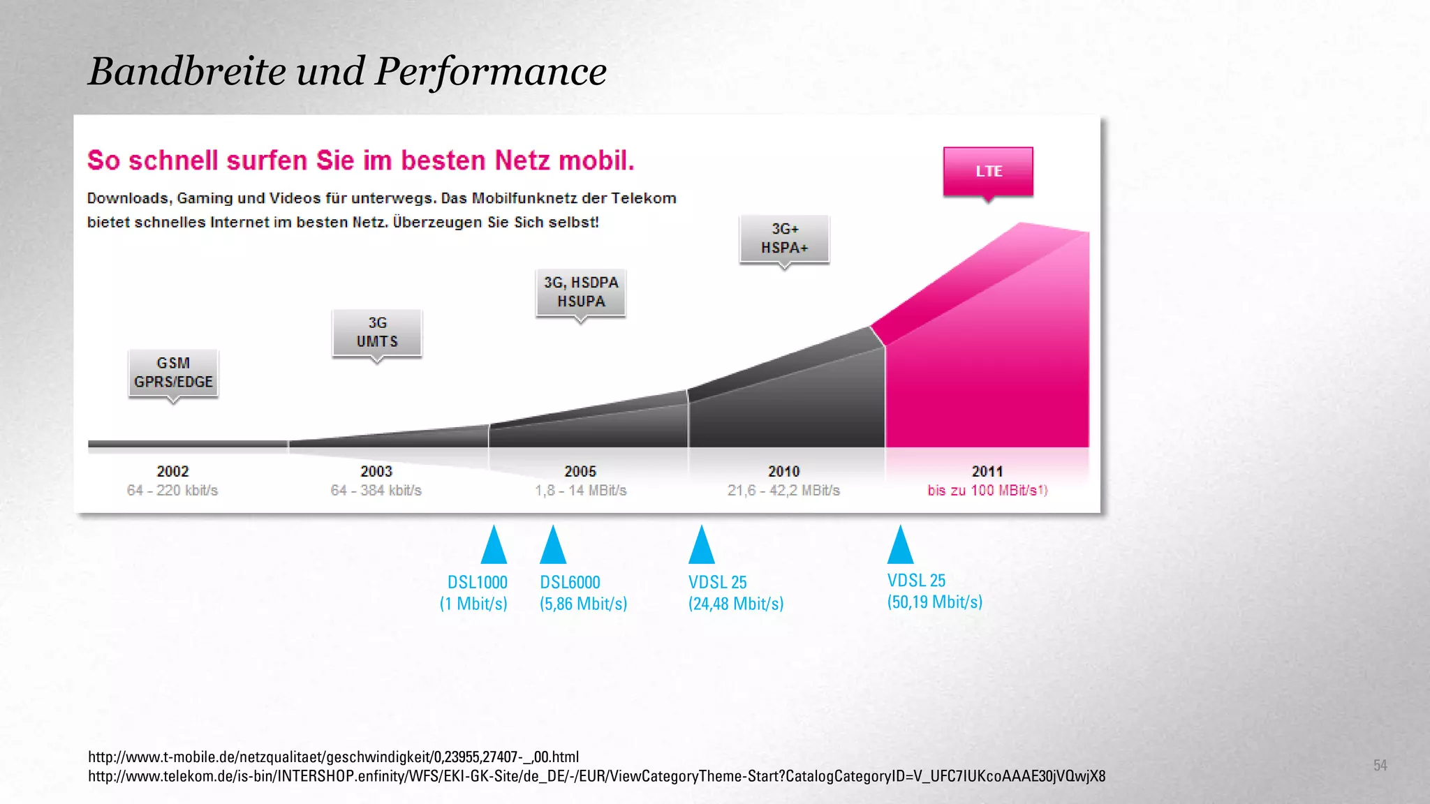 Bandbreite und Performance

DSL1000
(1 Mbit/s)

DSL6000
(5,86 Mbit/s)

VDSL 25
(24,48 Mbit/s)

VDSL 25
(50,19 Mbit/s)

http://www.t-mobile.de/netzqualitaet/geschwindigkeit/0,23955,27407-_,00.html
http://www.telekom.de/is-bin/INTERSHOP.enfinity/WFS/EKI-GK-Site/de_DE/-/EUR/ViewCategoryTheme-Start?CatalogCategoryID=V_UFC7IUKcoAAAE30jVQwjX8

54

 