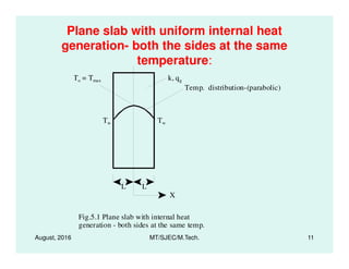 Plane slab with uniform internal heat
generation- both the sides at the same
temperature:
k, qg
Tw
To = Tmax
Tw
Temp. distribution-(parabolic)
August, 2016 MT/SJEC/M.Tech. 11
X
Fig.5.1 Plane slab with internal heat
generation - both sides at the same temp.
LL
 