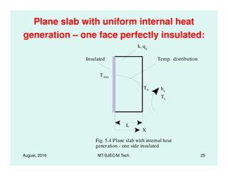 Plane slab with uniform internal heat
generation – one face perfectly insulated:
k, qg
Tw
Tmax
Temp. distributionInsulated
h
August, 2016 MT/SJEC/M.Tech. 25
X
Fig. 5.4 Plane slab with internal heat
generation - one side insulated
Tw
L
Ta
ha
 