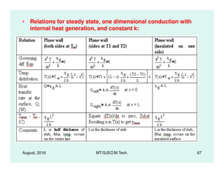 • Relations for steady state, one dimensional conduction with
internal heat generation, and constant k:
August, 2016 MT/SJEC/M.Tech. 67
 