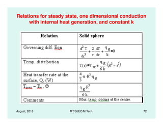 Relations for steady state, one dimensional conduction
with internal heat generation, and constant k
August, 2016 MT/SJEC/M.Tech. 72
 