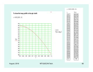 August, 2016 MT/SJEC/M.Tech. 80
 