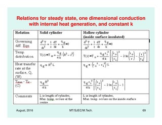 Relations for steady state, one dimensional conduction
with internal heat generation, and constant k
August, 2016 MT/SJEC/M.Tech. 69
 
