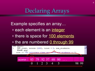 6
Declaring Arrays
Example specifies an array…
» each element is an integer
» there is space for 100 elements
» the are numbered 0 through 99
scores : 85 79 92 57 68 80 . . .scores : 85 79 92 57 68 80 . . .
0 1 2 3 4 5 98 99
 