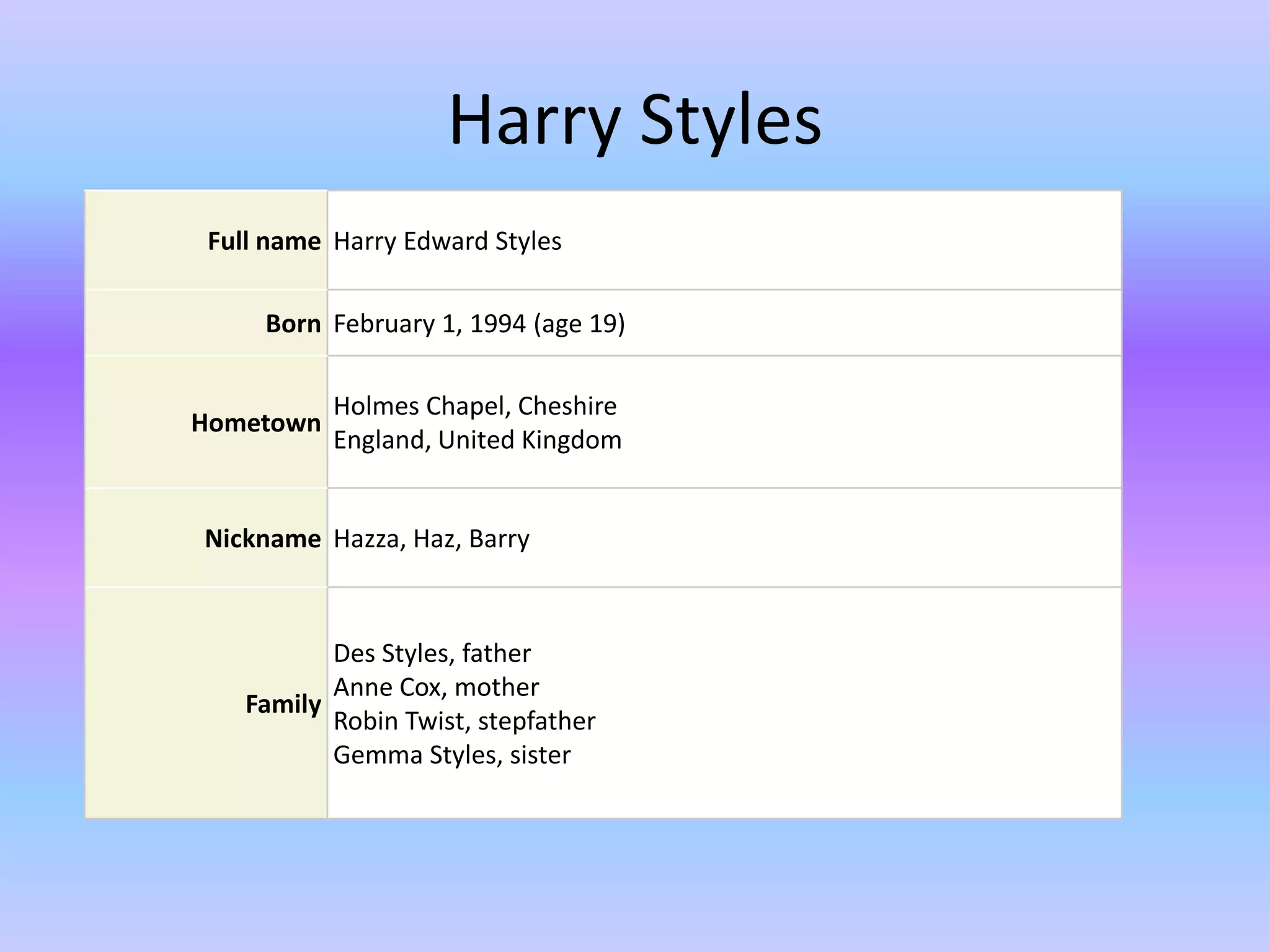 Harry Styles
 Full name Harry Edward Styles

     Born February 1, 1994 (age 19)

           Holmes Chapel, Cheshire
Hometown
           England, United Kingdom


Nickname Hazza, Haz, Barry



           Des Styles, father
           Anne Cox, mother
    Family
           Robin Twist, stepfather
           Gemma Styles, sister
 