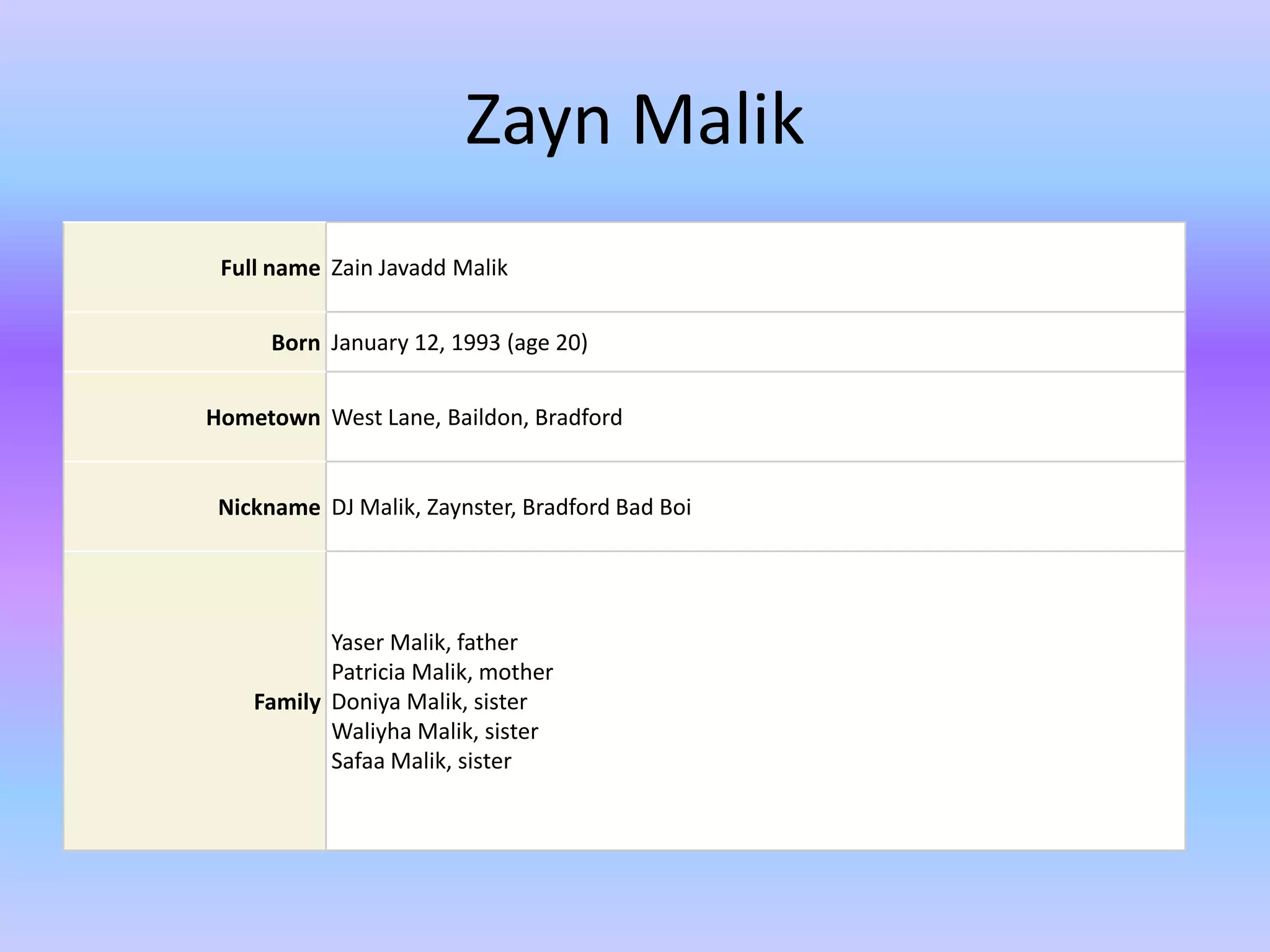 Zayn Malik
 Full name Zain Javadd Malik


      Born January 12, 1993 (age 20)


Hometown West Lane, Baildon, Bradford


 Nickname DJ Malik, Zaynster, Bradford Bad Boi




           Yaser Malik, father
           Patricia Malik, mother
    Family Doniya Malik, sister
           Waliyha Malik, sister
           Safaa Malik, sister
 