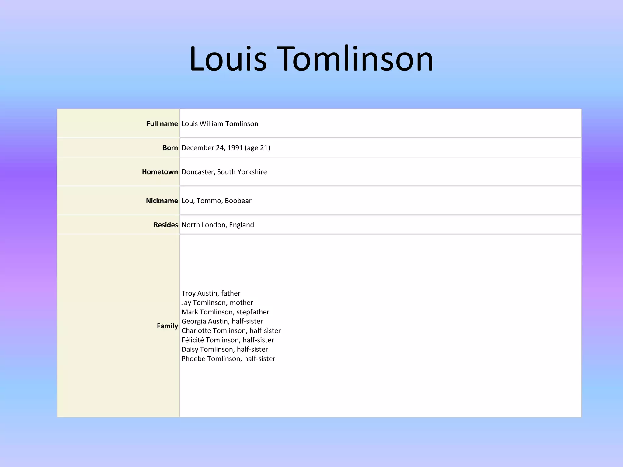 Louis Tomlinson
 Full name Louis William Tomlinson


     Born December 24, 1991 (age 21)


Hometown Doncaster, South Yorkshire


 Nickname Lou, Tommo, Boobear


   Resides North London, England




           Troy Austin, father
           Jay Tomlinson, mother
           Mark Tomlinson, stepfather
           Georgia Austin, half-sister
    Family
           Charlotte Tomlinson, half-sister
           Félicité Tomlinson, half-sister
           Daisy Tomlinson, half-sister
           Phoebe Tomlinson, half-sister
 