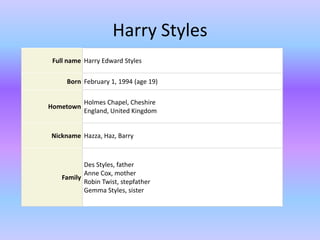 Harry Styles
 Full name Harry Edward Styles

     Born February 1, 1994 (age 19)

           Holmes Chapel, Cheshire
Hometown
           England, United Kingdom


Nickname Hazza, Haz, Barry



           Des Styles, father
           Anne Cox, mother
    Family
           Robin Twist, stepfather
           Gemma Styles, sister
 