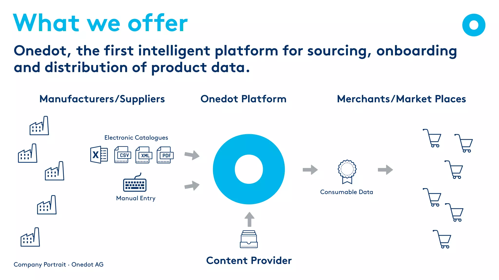 What we offer
Company Portrait · Onedot AG
Onedot, the first intelligent platform for sourcing, onboarding
and distribution of product data.
Merchants/Market Places
Manufacturers/Suppliers Onedot Platform
Content Provider
Electronic Catalogues
Manual Entry
Consumable Data
 