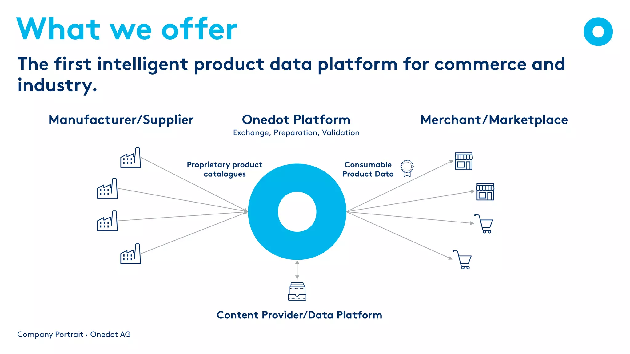 What we offer
The first intelligent product data platform for commerce and
industry.
Company Portrait · Onedot AG
Merchant/Marketplace
Manufacturer/Supplier Onedot Platform
Exchange, Preparation, Validation
Content Provider/Data Platform
Proprietary product
catalogues
Consumable
Product Data
 