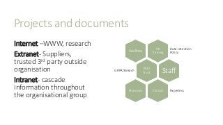 Projects and documents
Internet –WWW, research
Extranet- Suppliers,
trusted 3rd party outside
organisation
Intranet- casca...