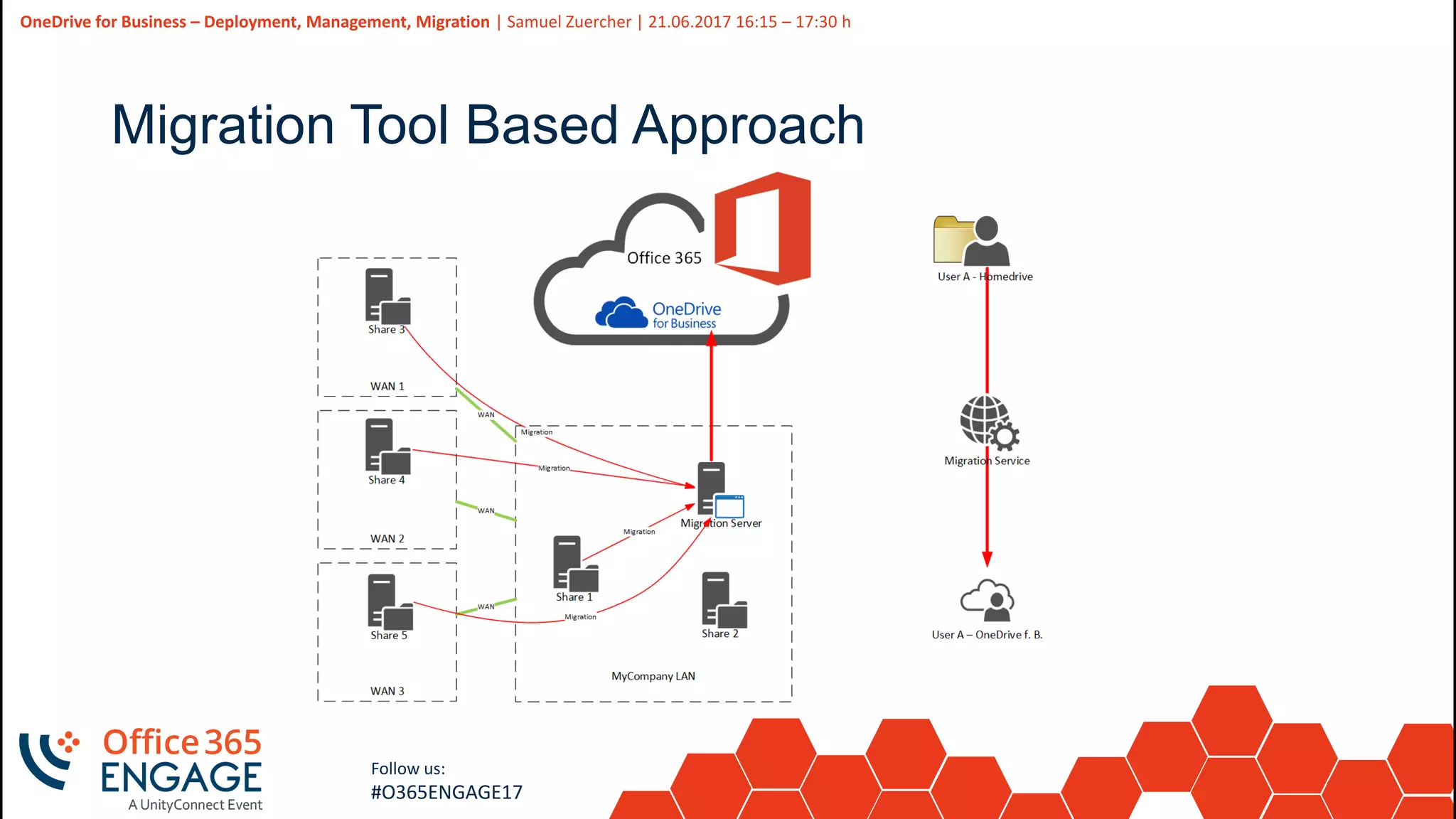 40
Slide
40
OneDrive for Business – Deployment, Management, Migration | Samuel Zuercher | 21.06.2017 16:15 – 17:30 h
Follow us:
#O365ENGAGE17
Migration Tool Based Approach
 