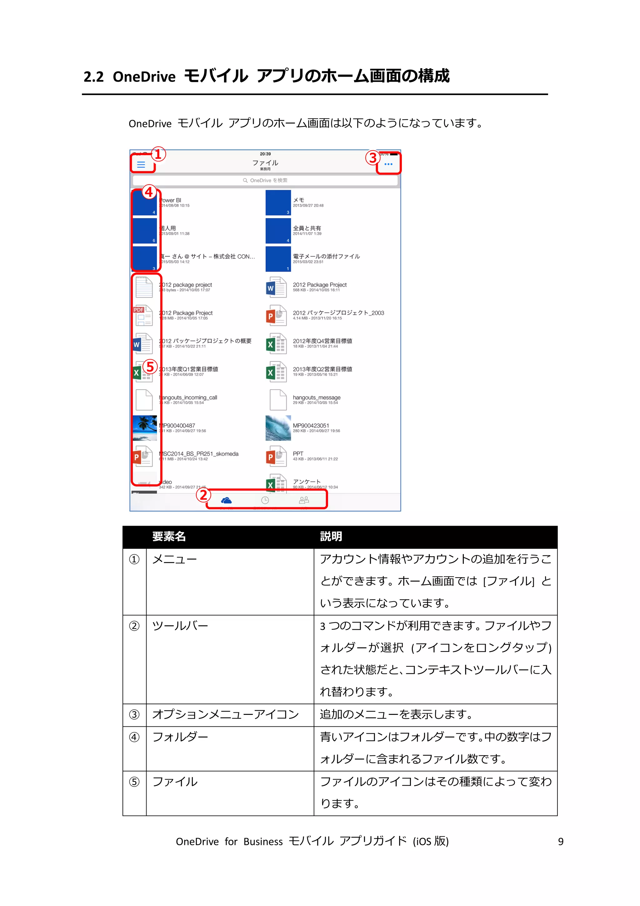 OneDrive for Business モバイル アプリガイド (iOS 版) 9
2.2 OneDrive モバイル アプリのホーム画面の構成
OneDrive モバイル アプリのホーム画面は以下のようになっています。
要素名 説明
① メニュー アカウント情報やアカウントの追加を行うこ
とができます。ホーム画面では [ファイル] と
いう表示になっています。
② ツールバー 3 つのコマンドが利用できます。ファイルやフ
ォルダーが選択 (アイコンをロングタップ)
された状態だと、コンテキストツールバーに入
れ替わります。
③ オプションメニューアイコン 追加のメニューを表示します。
④ フォルダー 青いアイコンはフォルダーです。中の数字はフ
ォルダーに含まれるファイル数です。
⑤ ファイル ファイルのアイコンはその種類によって変わ
ります。
①
②
③
④
⑤
 
