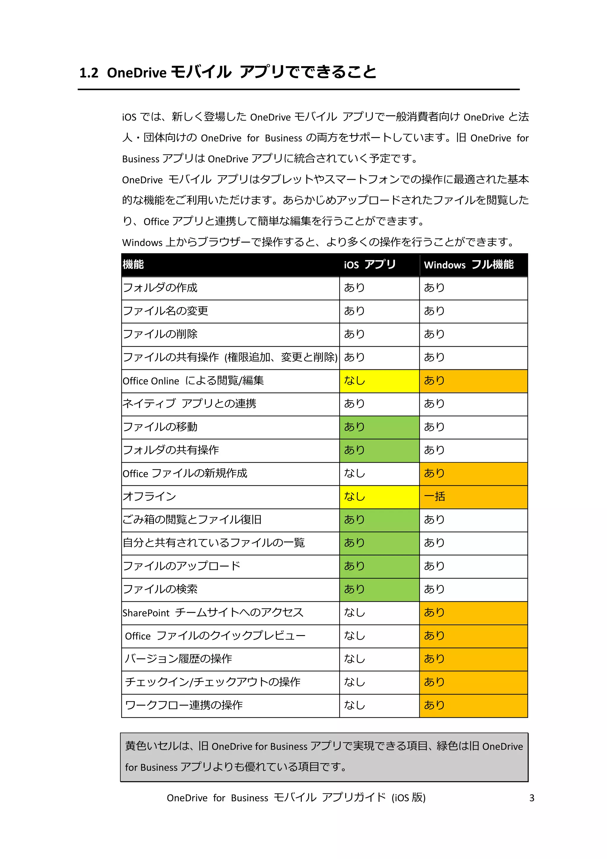 OneDrive for Business モバイル アプリガイド (iOS 版) 3
1.2 OneDrive モバイル アプリでできること
iOS では、新しく登場した OneDrive モバイル アプリで一般消費者向け OneDrive と法
人・団体向けの OneDrive for Business の両方をサポートしています。旧 OneDrive for
Business アプリは OneDrive アプリに統合されていく予定です。
OneDrive モバイル アプリはタブレットやスマートフォンでの操作に最適された基本
的な機能をご利用いただけます。あらかじめアップロードされたファイルを閲覧した
り、Office アプリと連携して簡単な編集を行うことができます。
Windows 上からブラウザーで操作すると、より多くの操作を行うことができます。
機能 iOS アプリ Windows フル機能
フォルダの作成 あり あり
ファイル名の変更 あり あり
ファイルの削除 あり あり
ファイルの共有操作 (権限追加、変更と削除) あり あり
Office Online による閲覧/編集 なし あり
ネイティブ アプリとの連携 あり あり
ファイルの移動 あり あり
フォルダの共有操作 あり あり
Office ファイルの新規作成 なし あり
オフライン なし 一括
ごみ箱の閲覧とファイル復旧 あり あり
自分と共有されているファイルの一覧 あり あり
ファイルのアップロード あり あり
ファイルの検索 あり あり
SharePoint チームサイトへのアクセス なし あり
Office ファイルのクイックプレビュー なし あり
バージョン履歴の操作 なし あり
チェックイン/チェックアウトの操作 なし あり
ワークフロー連携の操作 なし あり
黄色いセルは、旧 OneDrive for Business アプリで実現できる項目、緑色は旧 OneDrive
for Business アプリよりも優れている項目です。
 
