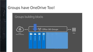 How does OneDrive Relate?
Personal Files =
OneDrive
Group = Social Group or
Team
(Team or Group Files
Powered by OneDrive)...