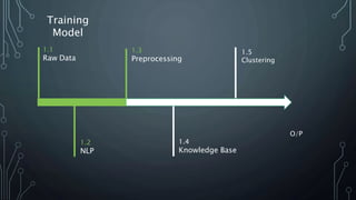Training
Model
1.1
Raw Data
1.2
NLP
1.3
Preprocessing
1.4
Knowledge Base
O/P
1.5
Clustering
 