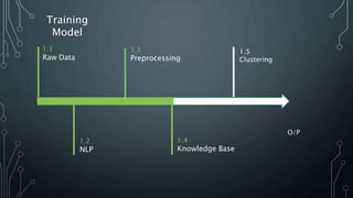 Training
Model
1.1
Raw Data
1.2
NLP
1.3
Preprocessing
1.4
Knowledge Base
O/P
1.5
Clustering
 