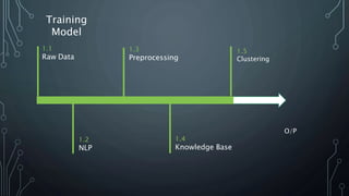 Training
Model
1.1
Raw Data
1.2
NLP
1.3
Preprocessing
1.4
Knowledge Base
O/P
1.5
Clustering
 