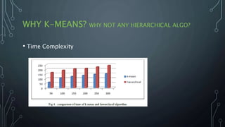 WHY K-MEANS? WHY NOT ANY HIERARCHICAL ALGO?
• Time Complexity
 
