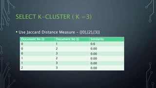 SELECT K-CLUSTER ( K =3)
• Use Jaccard Distance Measure - {{0},{2},{3}}
Document No (I) Document No (J) Similarity
0 1 0.6
0 2 0.00
0 3 0.00
1 2 0.00
1 3 0.00
2 3 0.00
 