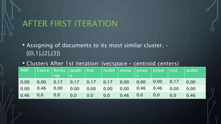 AFTER FIRST ITERATION
• Assigning of documents to its most similar cluster. -
{{0,1},{2},{3}}
• Clusters After 1st iteration: (vecspace – centroid centers)
Add Cance Recha
rge
landli
e
link mobil mone proce
s
ticket visit wallet
0.00 0.00 0.17 0.17 0.17 0.17 0.00 0.00 0.00 0.17 0.00
0.00 0.46 0.00 0.00 0.00 0.00 0.00 0.46 0.46 0.00 0.00
0.46 0.0 0.0 0.0 0.0 0.0 0.46 0.0 0.0 0.0 0.46
 