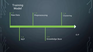 Training
Model
1.1
Raw Data
1.2
NLP
1.3
Preprocessing
1.4
Knowledge Base
O/P
1.5
Clustering
 