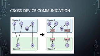CROSS DEVICE COMMUNICATION
 