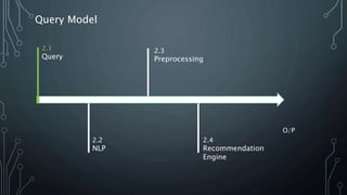 Query Model
2.1
Query
2.2
NLP
2.3
Preprocessing
2.4
Recommendation
Engine
O/P
 