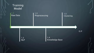 Training
Model
1.1
Raw Data
1.2
NLP
1.3
Preprocessing
1.4
Knowledge Base
1.5
Clustering
O/P
 