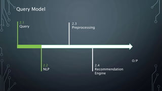 Query Model
2.1
Query
2.2
NLP
2.3
Preprocessing
2.4
Recommendation
Engine
O/P
 