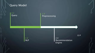 Query Model
2.1
Query
2.2
NLP
2.3
Preprocessing
2.4
Recommendation
Engine
O/P
 