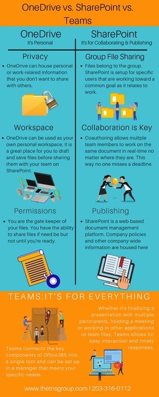 OneDrive Sharepoint Teams Infographic
