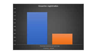 47%
47%
48%
48%
49%
49%
50%
50%
51%
51%
52%
Porcentaje de personas que usan la app
Usuarios registrados
OneDrive InShOt
 