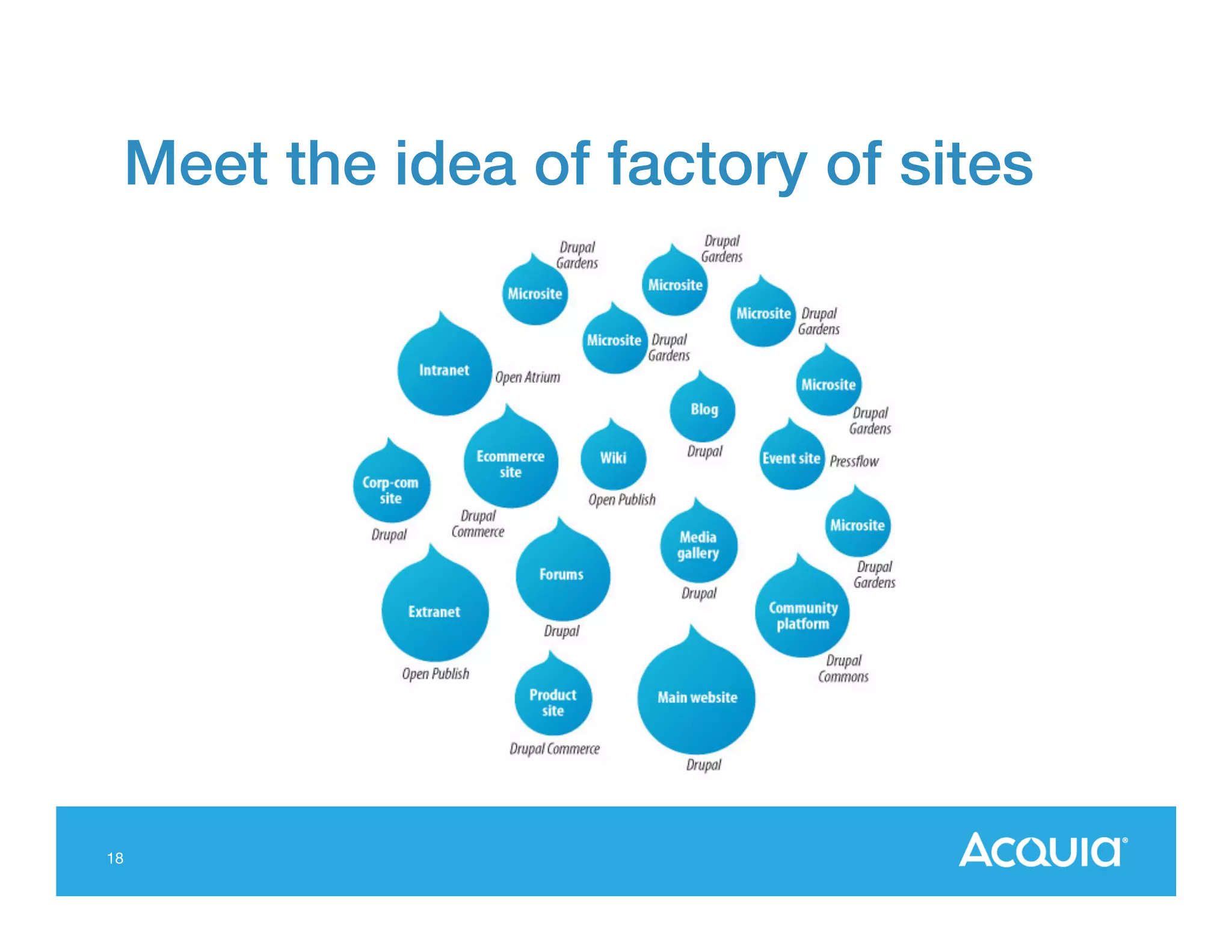 Meet the idea of factory of sites!

18

 