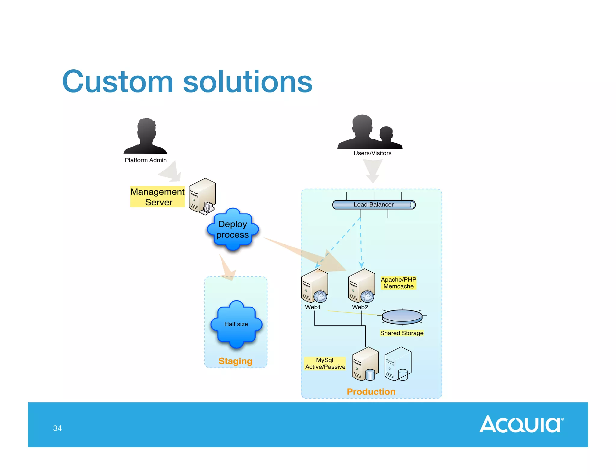 Custom solutions!
Users/Visitors
Platform Admin

Management
Server

Load Balancer

Deploy
process

Apache/PHP
Memcache

Web1

Web2

Half size
Shared Storage

Staging

MySql
Active/Passive

Production

34

 