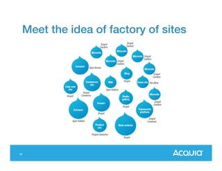Meet the idea of factory of sites!

18

 