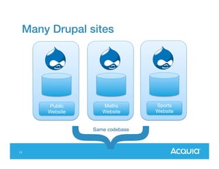 Many Drupal sites

Public
Website

Maths
Website

Same codebase

13

Sports
Website

 