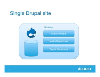 Single Drupal site
Sections
Public Website
Maths Department

Sports Deparment

9

 