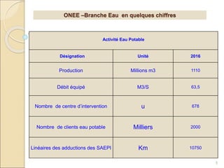 5
ONEE –Branche Eau en quelques chiffres
Activité Eau Potable
Désignation Unité 2016
Production Millions m3 1110
Débit équipé M3/S 63,5
Nombre de centre d’intervention u 678
Nombre de clients eau potable Milliers 2000
Linéaires des adductions des SAEPI Km 10750
 