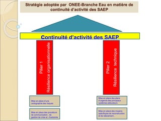 continuité d’activité des SAEP
Pilier1
Résilienceorganisationnelle
Pilier2
Résiliencetechnique
Mise en place des plans
d’urgence des principaux
systèmes adducteurs
Mise en place des moyens
spécifiques de reconstruction
et de relevement ,
Stratégie adoptée par ONEE-Branche Eau en matière de
continuité d’activité des SAEP
Mise en place d’une
cartographie des risques
Mise en place des procédure
de communication , de
gestion de crise et d’astreinte
 
