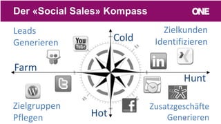 Leads
Generieren
14
Der «Social Sales» Kompass
Farm
Hunt
Cold
Hot
Zielkunden
Identifizieren
Zusatzgeschäfte
Generieren
Zielgruppen
Pflegen
 