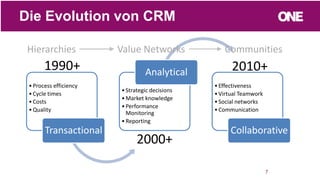•Process efficiency
•Cycle times
•Costs
•Quality
Transactional
•Strategic decisions
•Market knowledge
•Performance
Monitoring
•Reporting
Analytical
•Effectiveness
•Virtual Teamwork
•Social networks
•Communication
Collaborative
7
Die Evolution von CRM
1990+
2000+
2010+
Value Networks CommunitiesHierarchies
 