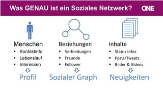 9
Was GENAU ist ein Soziales Netzwerk?
Beziehungen
 Verbindungen
 Freunde
 Follower
Inhalte
 Status Infos
 Posts/Tweets
 Bilder & Videos

Sozialer Graph NeuigkeitenProfil
Menschen
 Kontaktinfo
 Lebenslauf
 Interessen
 