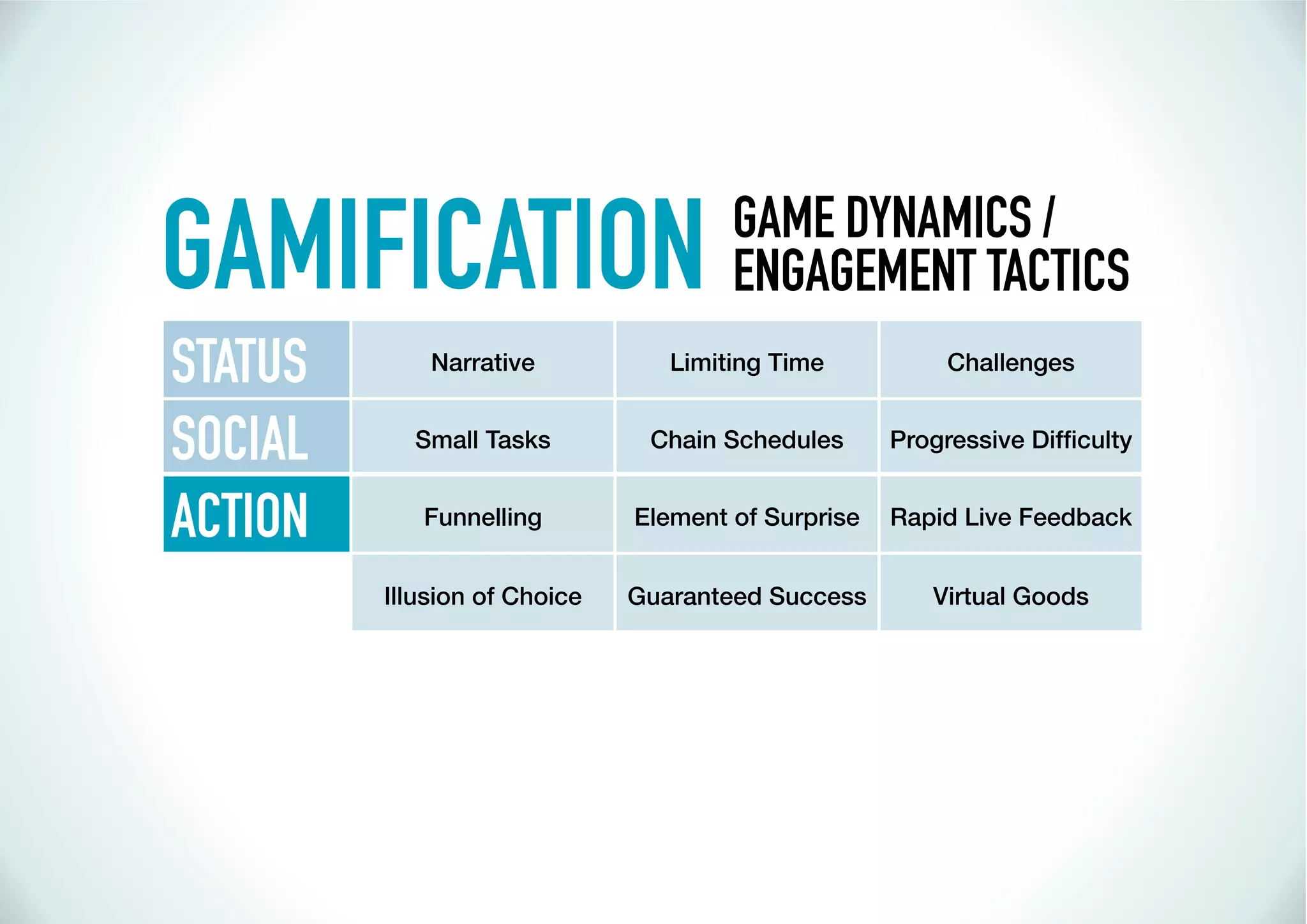 GAMIFICATION                          GAME DYNAMICS /
                                      ENGAGEMENT TACTICS
STATUS       Narrative           Limiting Time          Challenges


SOCIAL     Small Tasks         Chain Schedules


ACTION      Funnelling        Element of Surprise   Rapid Live Feedback


         Illusion of Choice   Guaranteed Success       Virtual Goods
 