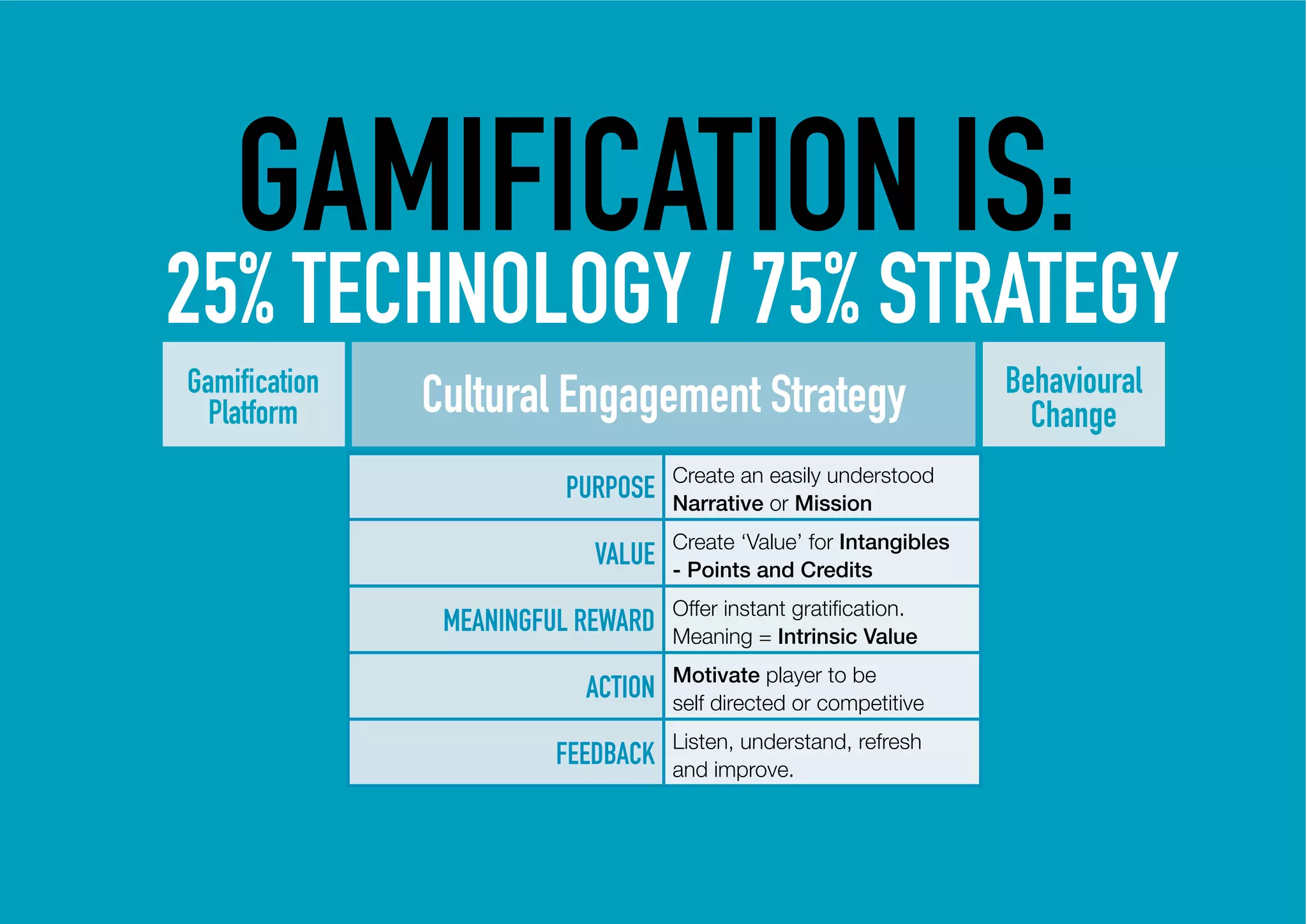 GAMIFICATION IS:
25% TECHNOLOGY / 75% STRATEGY
Gamiﬁcation                                                         Behavioural
  Platform    Cultural Engagement Strategy                            Change
                                   Create an easily understood
                        PURPOSE    Narrative or Mission
                                   Create ‘Value’ for Intangibles
                           VALUE   - Points and Credits

               MEANINGFUL REWARD   Meaning = Intrinsic Value
                                   Motivate player to be
                          ACTION   self directed or competitive
                                   Listen, understand, refresh
                        FEEDBACK   and improve.
 