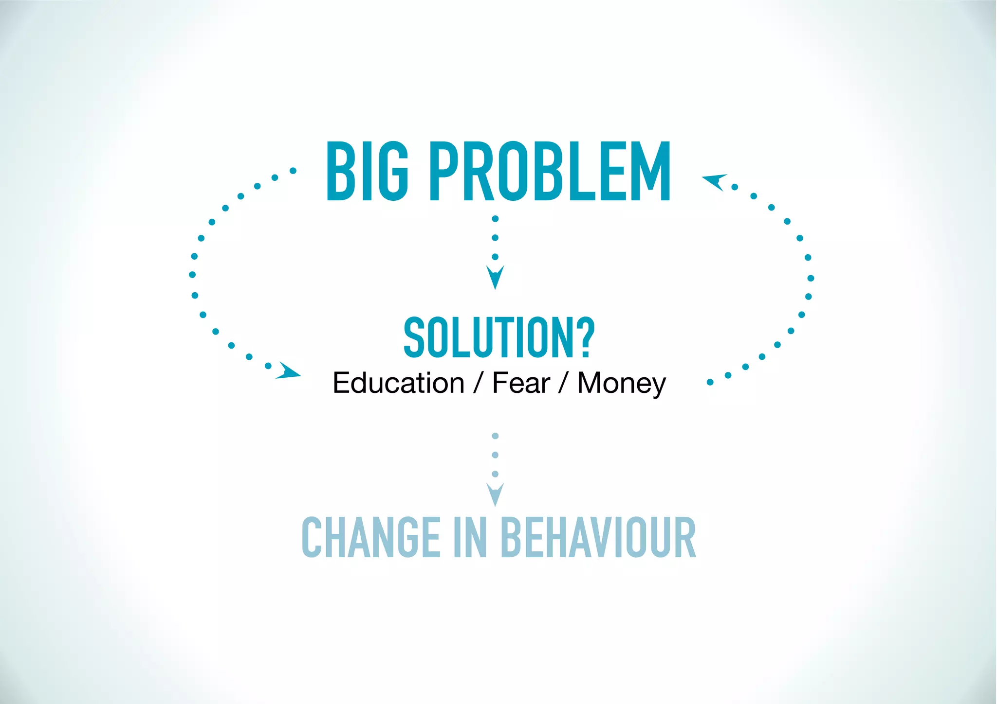 BIG PROBLEM
      SOLUTION?
 Education / Fear / Money




CHANGE IN BEHAVIOUR
 