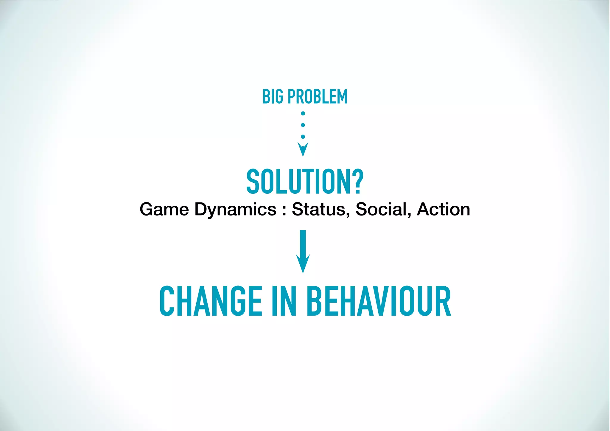 BIG PROBLEM



            SOLUTION?
Game Dynamics : Status, Social, Action




  CHANGE IN BEHAVIOUR
 