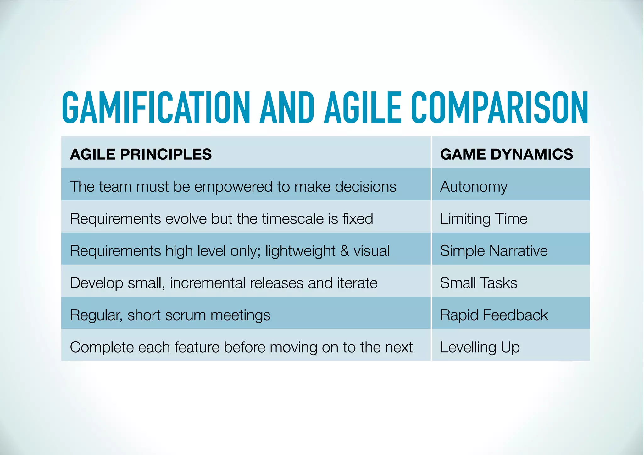 GAMIFICATION AND AGILE COMPARISON
AGILE PRINCIPLES                                     GAME DYNAMICS

The team must be empowered to make decisions         Autonomy

                                                     Limiting Time

Requirements high level only; lightweight & visual   Simple Narrative

Develop small, incremental releases and iterate      Small Tasks

Regular, short scrum meetings                        Rapid Feedback

Complete each feature before moving on to the next   Levelling Up
 